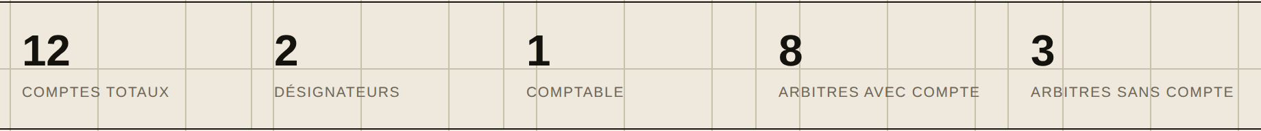 Rangée de compteurs : comptes totaux, désignateurs, comptable, arbitres avec et sans compte.